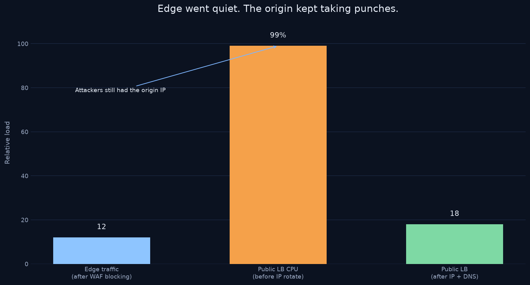 Bar chart comparing quiet edge traffic with load-balancer CPU before and after the origin IP change.